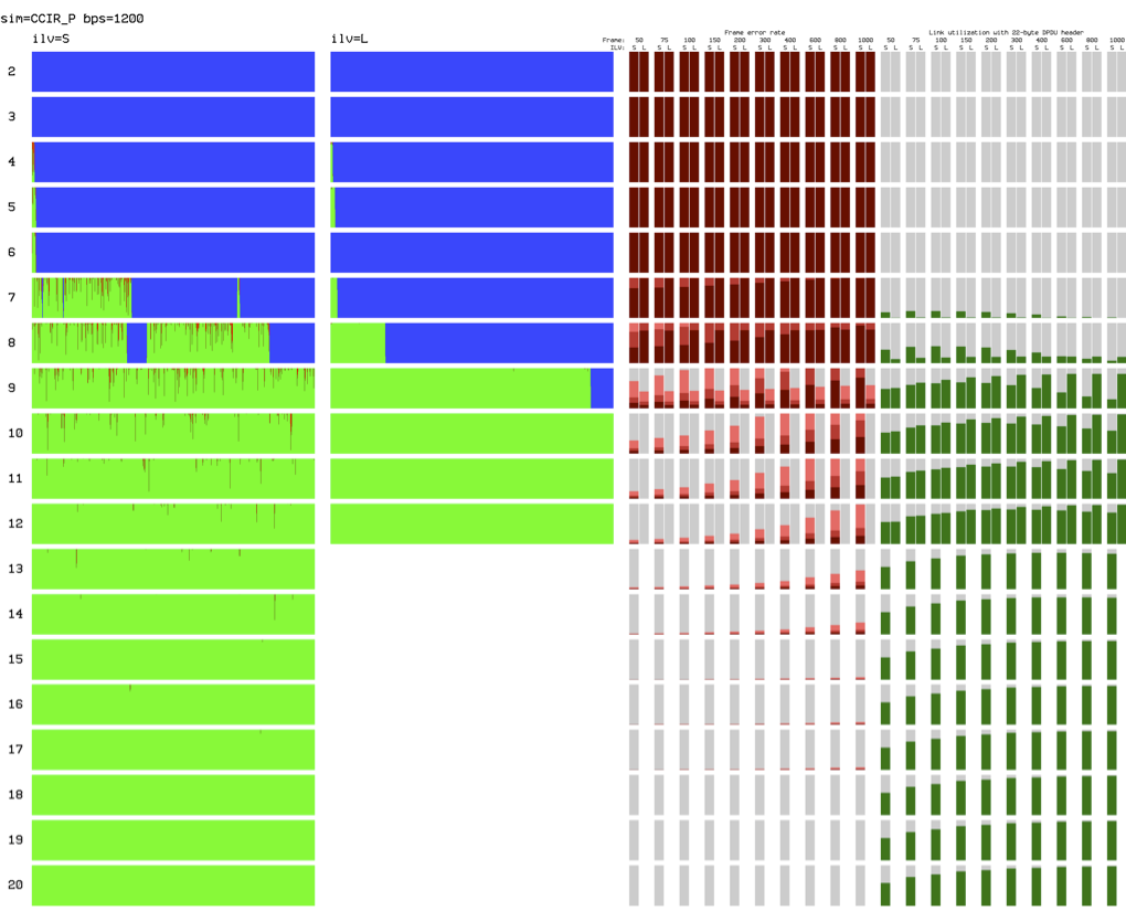 Measurements of S5069 and S4539 waveforms with varying interleavers ...