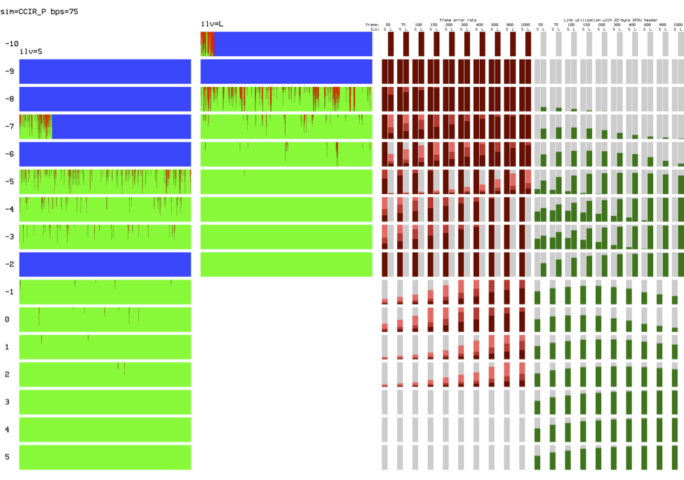 Measurements of S5069 and S4539 waveforms with varying interleavers ...