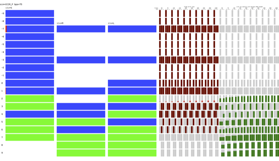 Measurements of S5069 and S4539 waveforms with varying interleavers ...